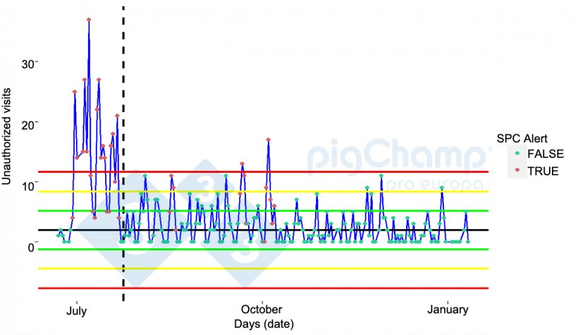 Graph 1. Timeline analysis of the number of unauthorized visits.
