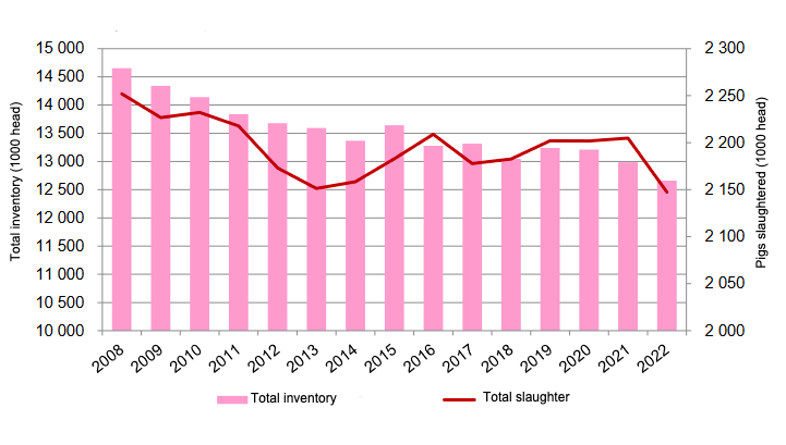 Evolution of the French pig inventory (May-June survey) compared to slaughterings. Source: FranceAgriMer based on SSP.
