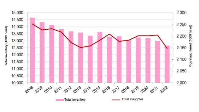 Evolution of the French pig inventory (May-June survey) compared to slaughterings. Source: FranceAgriMer based on SSP.