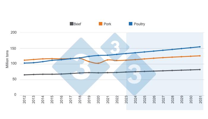 Graph 1. Long-term projections for world animal protein production. Prepared by 333 Latin America with data from the United States Department of Agriculture (USDA).
