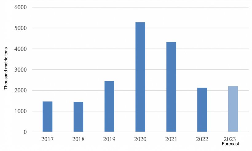 Chinese imports of pork products. Source: USDA and Trade Data Monitor