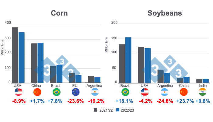 Figure 1. Forecasts for the world&#39;s main corn and soybean producers - 2022/23 season. Prepared by 333 Latin America with data from FAS - USDA.
