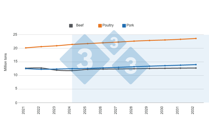 Figure 1. Long-term projections for U.S. animal protein production. Prepared by 333 Latin America using data from the United States Department of Agriculture (USDA).
