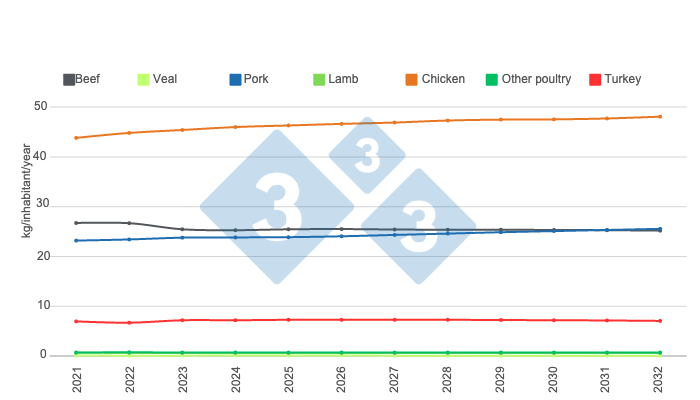 <p>Figure 2. Long-term projections for U.S. per capita consumption of animal protein. Prepared by 333 Latin America with data from the United States Department of Agriculture (USDA).</p>
