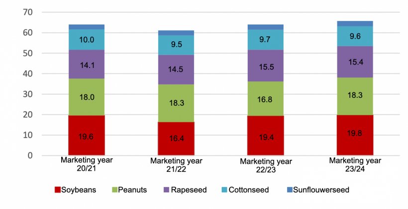 China&#39;s major oilseed production. Source: USDA.
