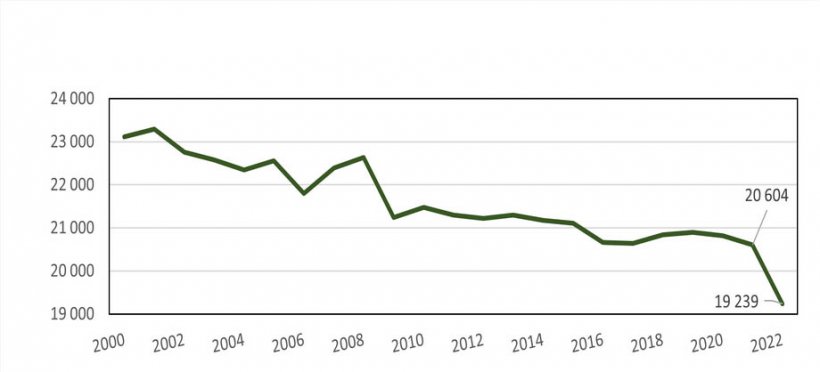 Evolution of French animal feed production since 2000 in thousands of tons. Source: SSP/SNIA/CdF NA.
