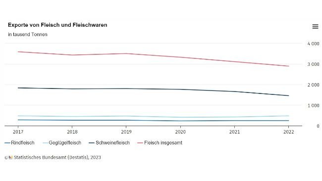 Evolution of meat and meat product exports in Germany. Source: Destatis.