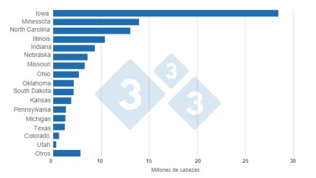Graph 1. United States swine inventories by state as of March 1, 2023. Prepared by 333 Latin America with data from USDA - NASS.