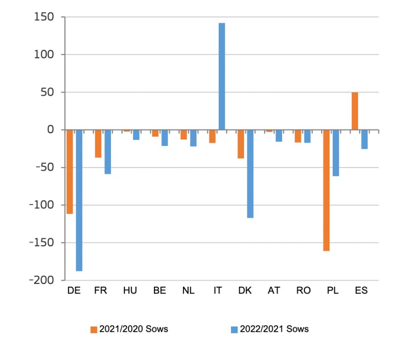 Change in number of breeding sows in main producing EU countries (1000 heads). Source: DG Agriculture and Rural Development, based on Eurostat.