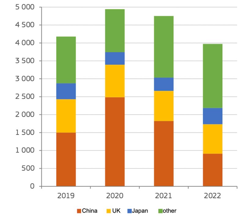 EU pigmeat exports by main partner (1000 t carcass weight). Source: DG Agriculture and Rural Development, based on Eurostat.