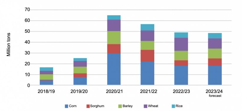 China grain imports by marketing year. Source:&nbsp;Trade Data Monitor LLC and FAS China Analysis.
