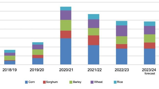 China grain imports by marketing year. Source: Trade Data Monitor LLC and FAS China Analysis.