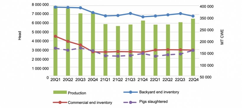 Pork production, slaughtered, and inventory. Source:&nbsp;Philippine Statistics Authority
