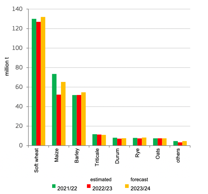 EU cereals production.&nbsp;Source: DG Agriculture and Rural Development, based on Eurostat, MS
notifications and JRC MARS data.

