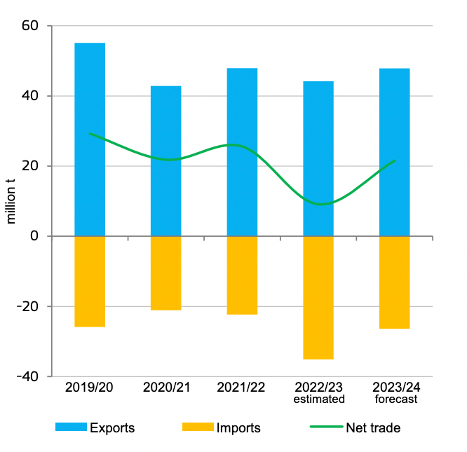 EU cereals trade. Source: DG Agriculture and Rural Development, based on Eurostat and MS
notifications.