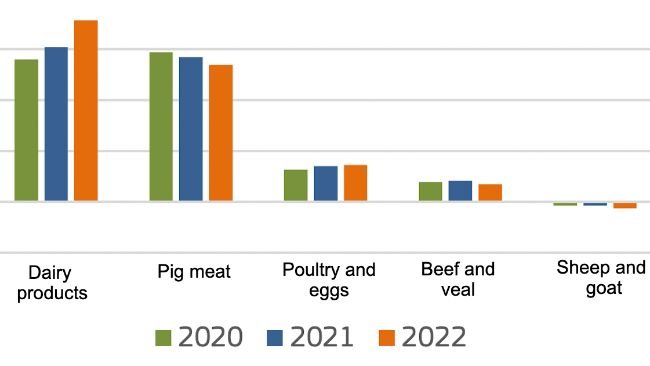 EU net exports of animal products. Source: European Commission.