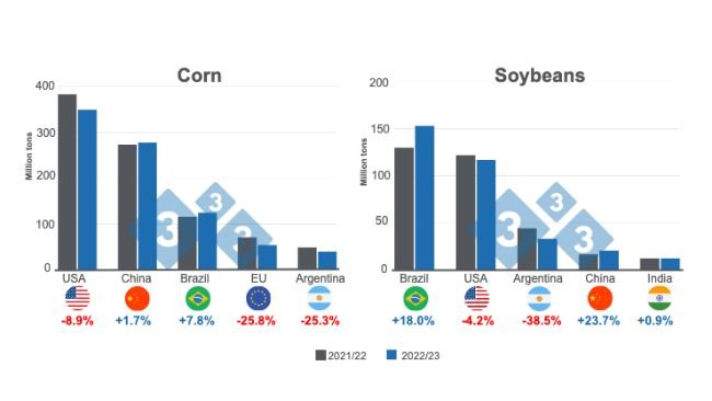Graph 1: Projections for the main world corn and soybean producers - 2022/23 season. Prepared by 333 Latin America with data from FAS - USDA.