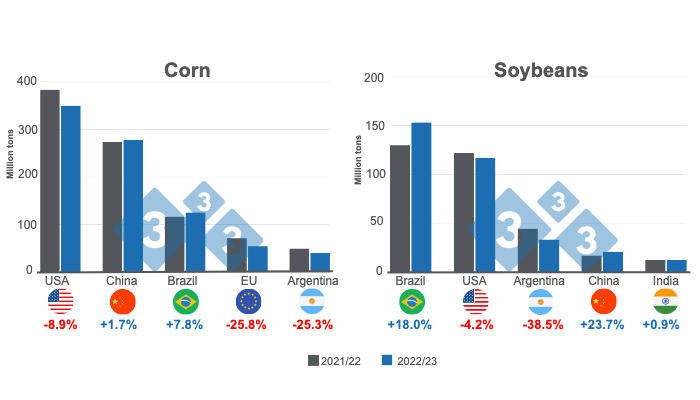 Graph 1: Projections for the main world corn and soybean producers - 2022/23 season. Prepared by 333 Latin America with data from FAS - USDA.