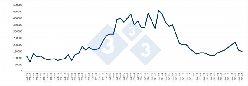 Chinese monthly pork imports (in tons). Source: 333 based on data from the General Administration of Customs of China.
