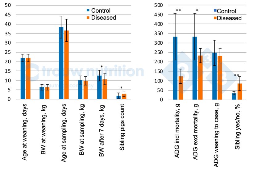 Figure 1. Animal performance and sow litter background between diseased pigs with neurological signs (n = 20) and controls (n = 28). BW = Body weight. ADG = Average daily gain between: Sibling count = represent number of siblings within the dataset. Pigs were given 0, 1, 2, 3, 4, 5… when having 0, 1, 2, 3, 5 or 4 siblings respectively.