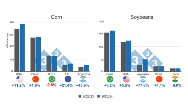 Projections for the world's main corn and soybean producers - 2023/24 season. Prepared by 333 Latam with data from FAS - USDA.