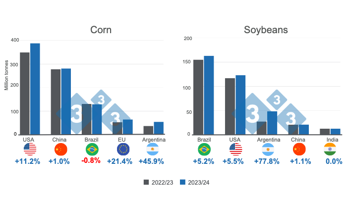 Projections for the world's main corn and soybean producers - 2023/24 season. Prepared by 333 Latam with data from FAS - USDA.