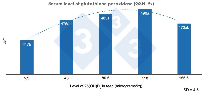 Figure 3. Effect of different levels of calcidiol (25(OH)D3) in the diet of weaned piglets on the serum level of glutathione peroxidase (GSH-Px). a, b: Different letters indicate statistically significant differences (P < 0.01) Quadratic effect, P < 0.01. Source: Yang et al. (2018).