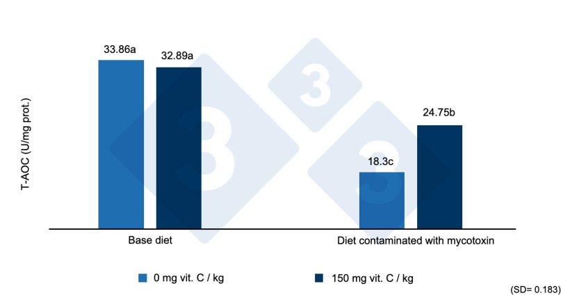 Figure 2. Total antioxidant capacity (T-AOC) in the liver of weaned piglets fed diets contaminated with zearalenone with or without high doses of vitamin C. Different letters indicate statistically significant differences (p<0.05). Source: Shi et al. (2017).
