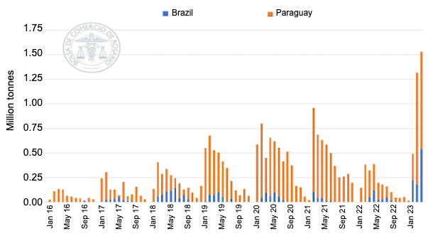 Graph: Soybean exports from Brazil and Paraguay to Argentina. Source: Rosario Stock Exchange
