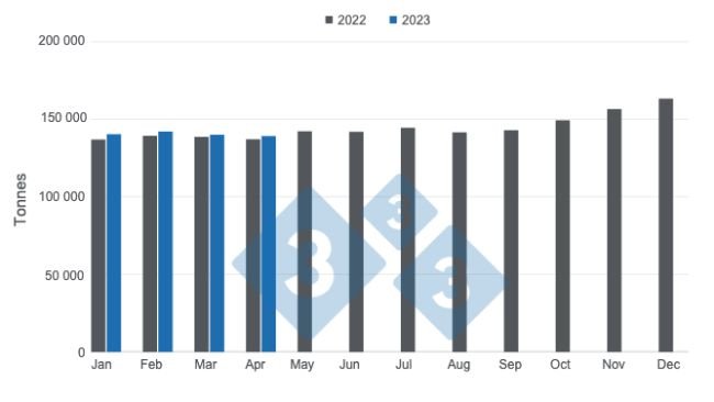Graph 1. Monthly Mexican pork production in the first four months of 2023 versus 2022. Prepared by 333 Latin America with data from the Agricultural, Food and Fisheries Information Service (SIAP).