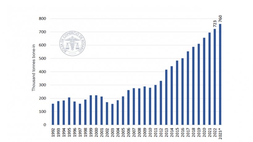 Figure 1. Pork production in Argentina. Source: BRCmercados based on SAGyP and USD&nbsp;data.
