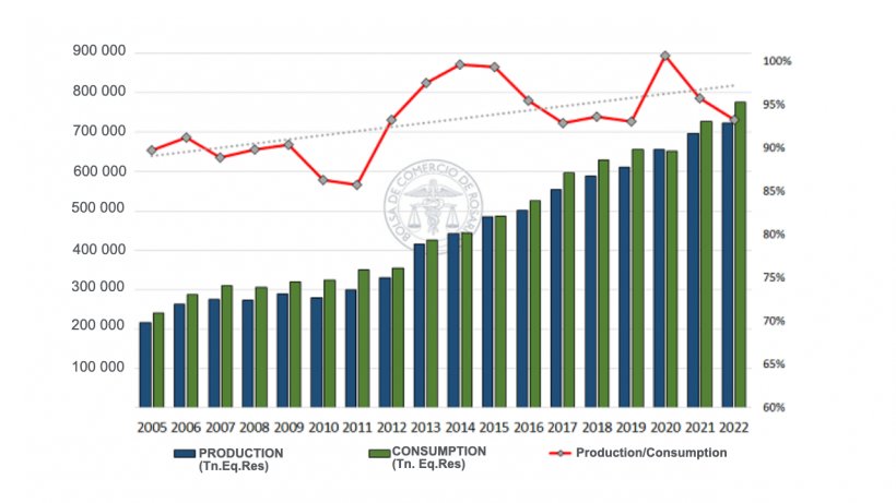 Figure 2. The capacity of production to supply domestic consumption. Source: Department of Economic Information and Studies based on SAGyP
