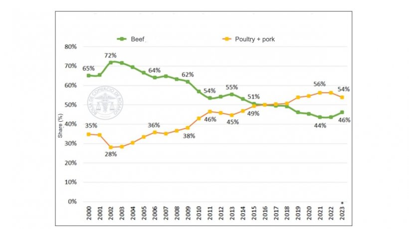 Figure 1. Share of each type of meat in total consumption. Source: BCRmercados based on SAGyP data.
