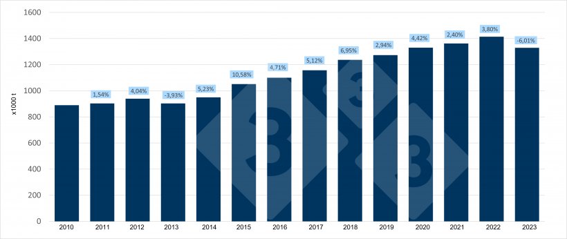 Evolution of Spanish pork production in the first quarter.

