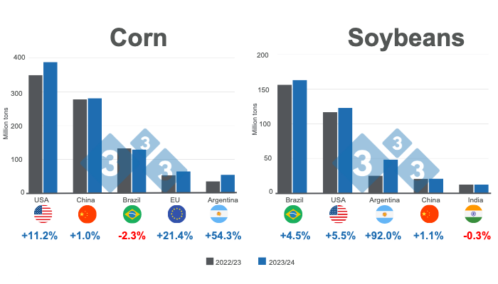 Graph 1. Projections for the main world corn and soybean producers - 2023/24 versus 2022/23 season. Prepared by 333 Latin America with data from FAS - USDA.
