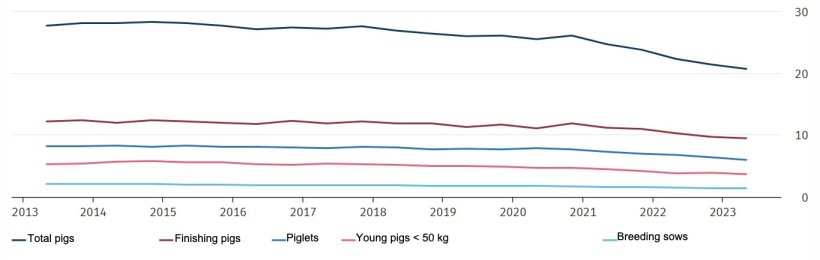 Pig inventory in Germany in millions. Source: Destatis. The reference date of the survey is May 3 and November 3 of each year. The results for May 2023 are provisional.
