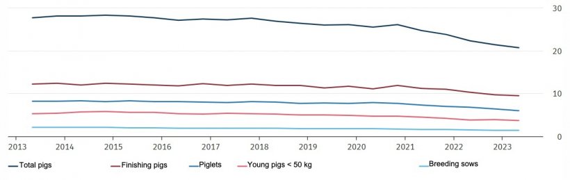 Pig inventory in Germany in millions. Source: Destatis. The reference date of the survey is May 3 and November 3 of each year. The results for May 2023 are provisional.
