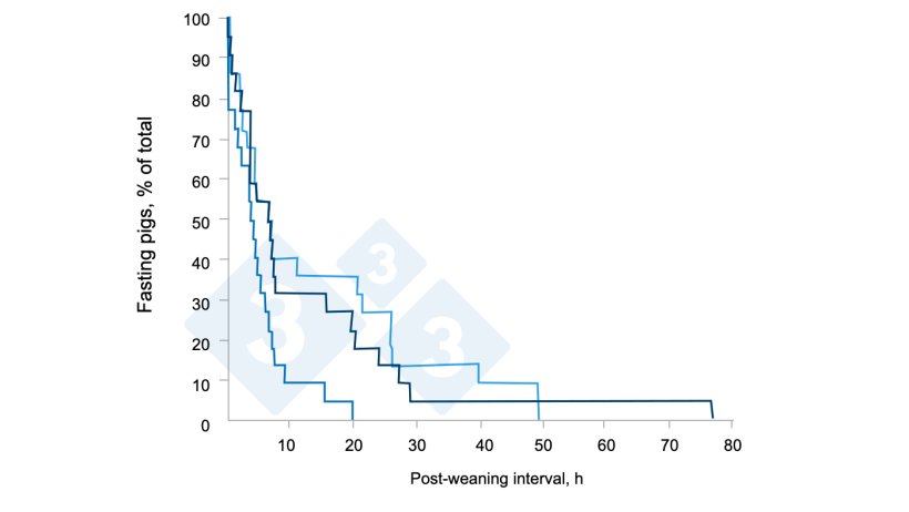 Figure 4. Effect of creep-feed consumption on individual feed intake characteristics and performance of group-housed weaned pigs. Source: Brunix, et al 2002.