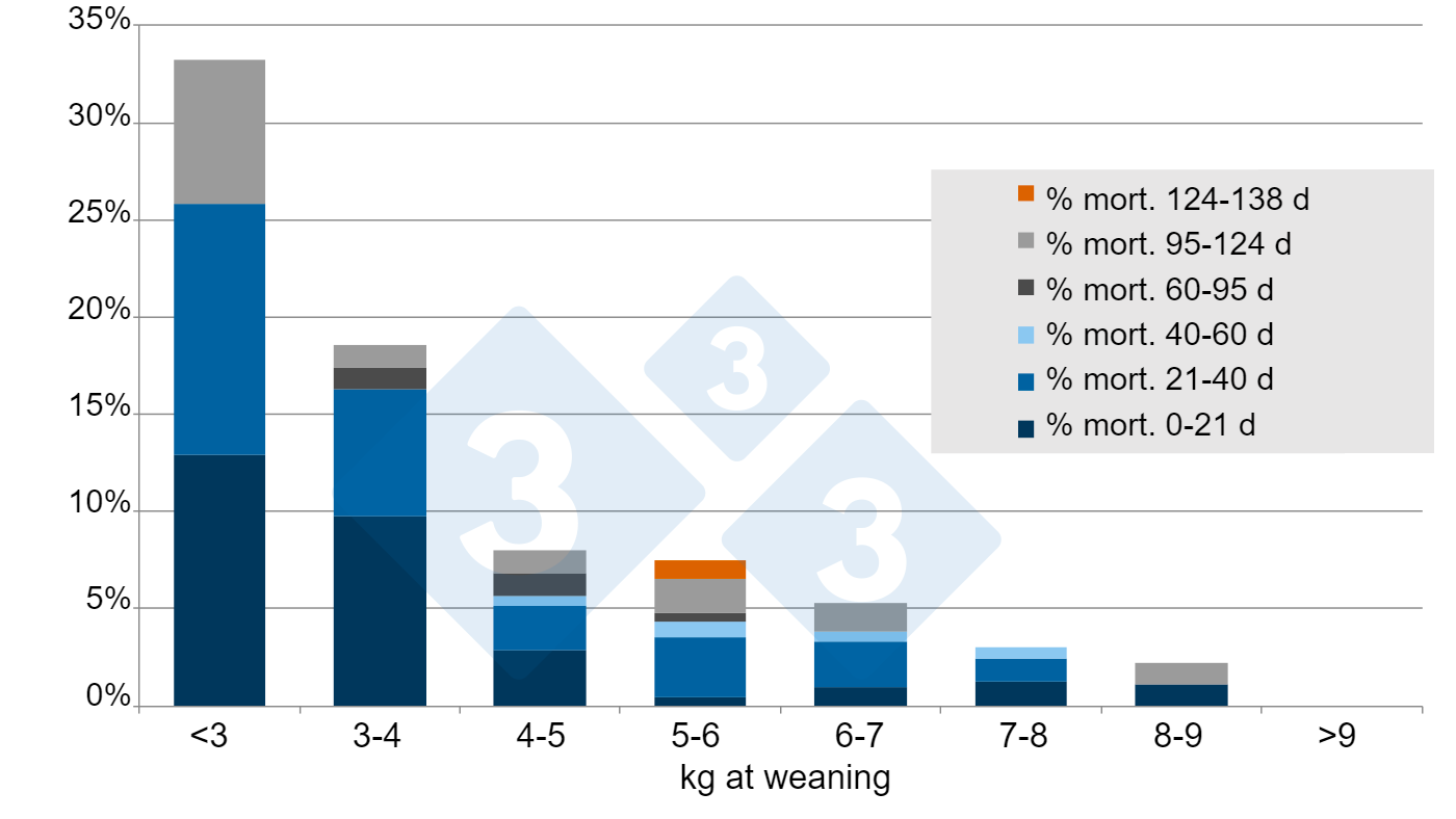 <p>Figure&nbsp;5. Percent mortality from weaning to 138 d post-weaning. Source: A. Vidal, 2015.</p>
