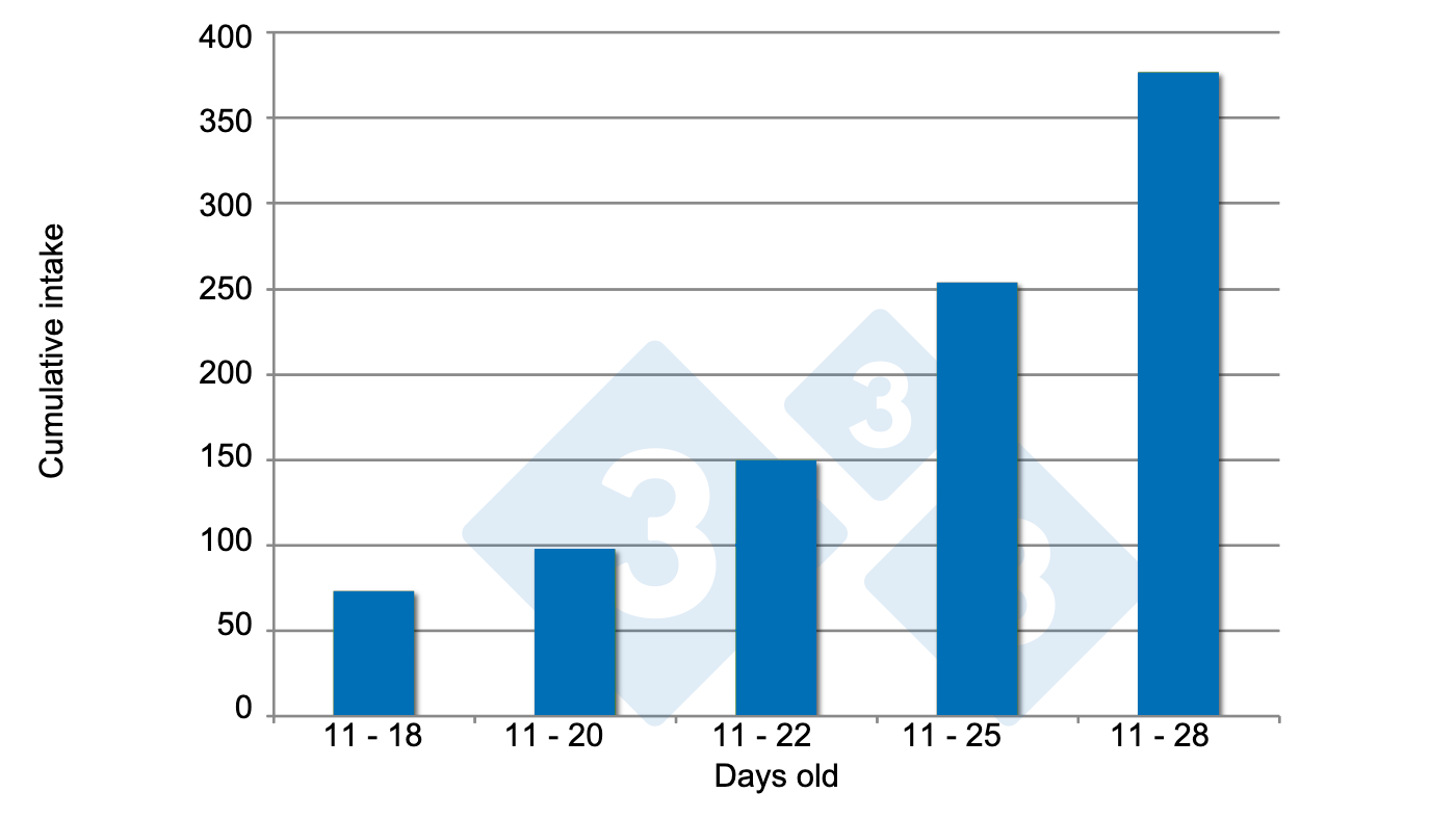 <p>Figure&nbsp;3. Pre-starter intake. Source:&nbsp;Brunix, et al.&nbsp;2002.</p>
