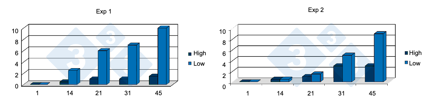 <p>Figure 7. Relationship between low daily weight gain during the first week post-weaning and mortality in two PRRS-positive farms. Source: Lawrence, B. et al. 2006.</p>
