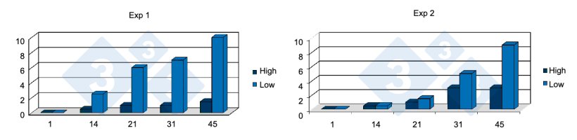 Figure 7. Relationship between low daily weight gain during the first week post-weaning and mortality in two PRRS-positive farms. Source: Lawrence, B. et al. 2006.

