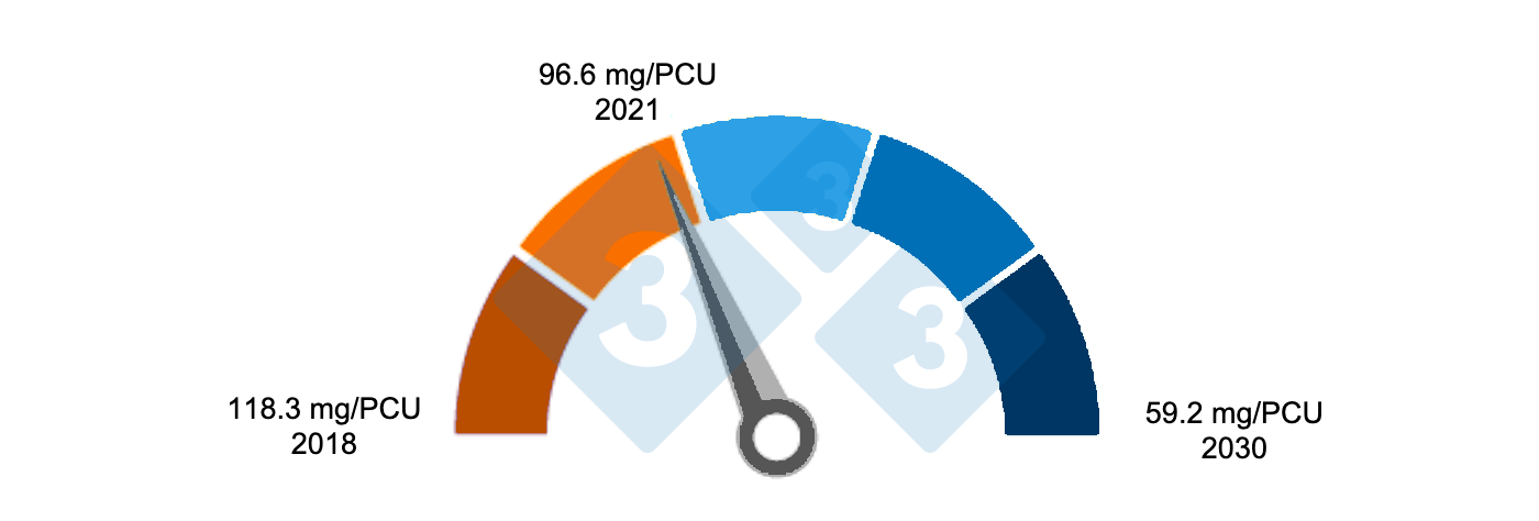 <p>Figure 2. Current progress towards the EU Farm to Fork strategy target of reducing total antimicrobial sales for farm and aquaculture animals by 50% by 2030 in 27 EU Member States. Source: 12th ESVAC report.</p>
