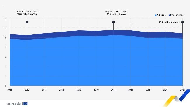 Consumption of mineral fertilizers in agriculture (million tons, EU, 2011-2021). Note: 2020 EU estimate, including 2019 data for Cyprus and Malta. 2021 EU estimate, including 2019 data for Cyprus and Malta, as well as 2020 data for Greece and Poland.
