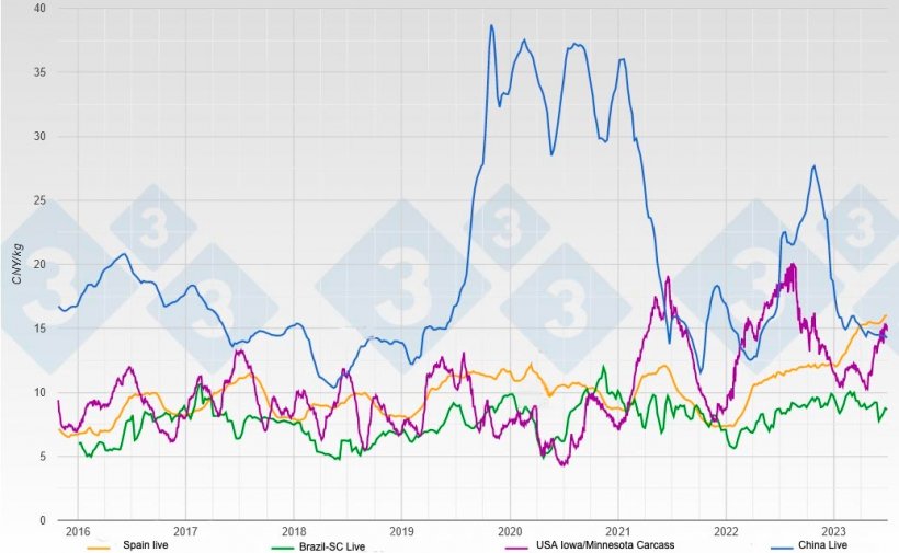 Evolution of live and carcass pig prices in CNY/kg in the main pork suppliers for China.

