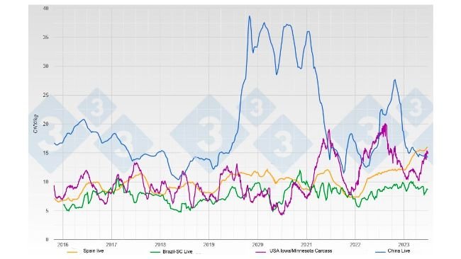 Evolution of live and carcass pig prices in CNY/kg in the main pork suppliers for China.