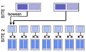 three site production