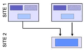 Traditional two-site production