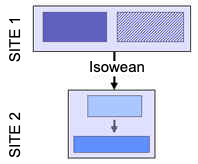 Two site Isowean production