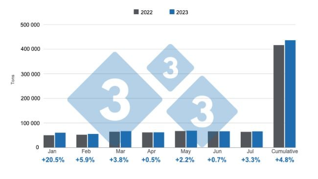 Graph 1. Monthly pork production January - July 2023, annual variation. Prepared by 333 Latin America with data from the Secretariat of Agriculture, Livestock and Fisheries of the Ministry of Economy of Argentina.